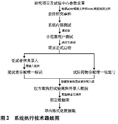 eclinicaxy数据采集平台临床试验执行技术路线可分为如下儿步:(1)