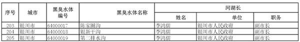 住建部携环保部整治黑臭水体：对影响较大的205个挂牌督办(组图)