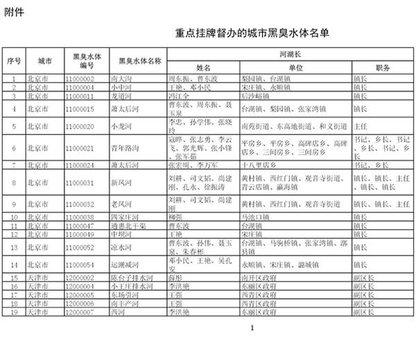 住建部携环保部整治黑臭水体：对影响较大的205个挂牌督办(组图)