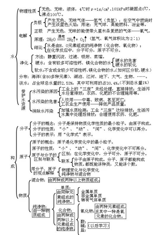 初三化学各单元知识点框架图!