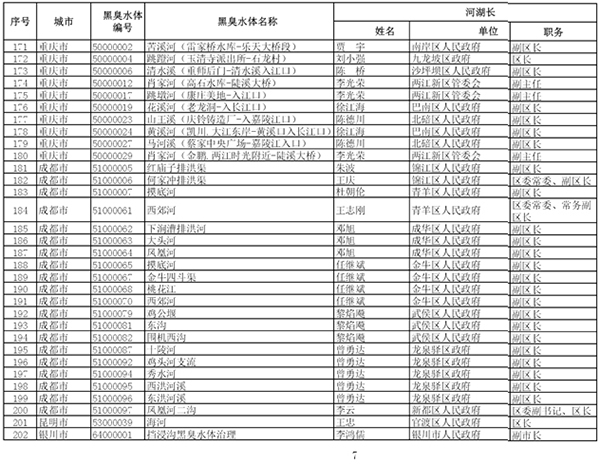 住建部携环保部整治黑臭水体：对影响较大的205个挂牌督办(组图)