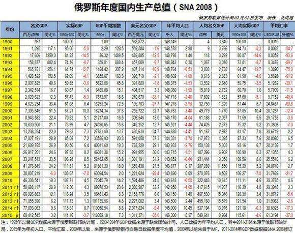 苏联 gdp增长率_中国历年gdp增长率图