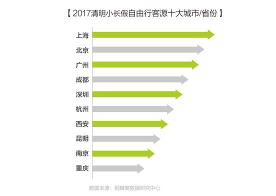 蚂蜂窝发布《2017清明小长假出游分析报告》