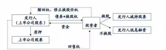 乍一听这个词儿很相近,很多人容易混淆可转债和可交