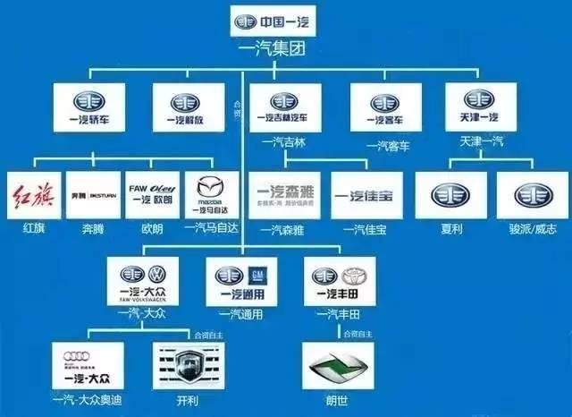 【中自电动61干货】中国14大车企组织架构图