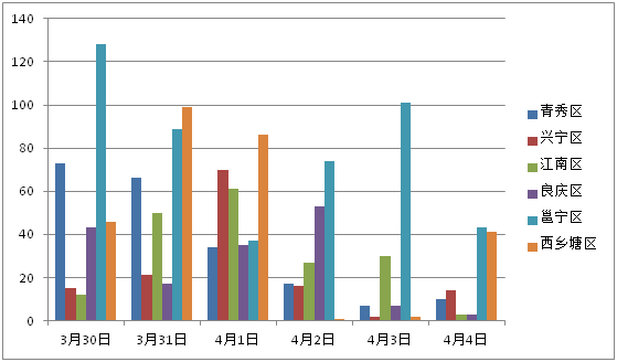 南宁里建人口流入_南宁火炬路人口图片(3)