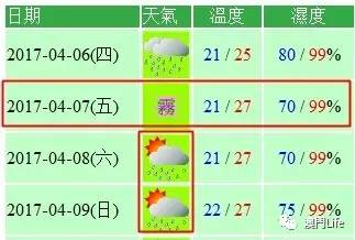 夏天预告:澳门明天升温至27度高温,春天
