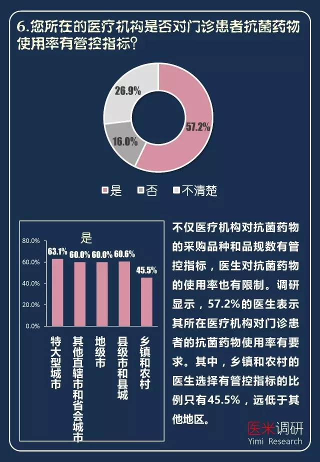 基层医院抗菌药物滥用情况更严重吗?