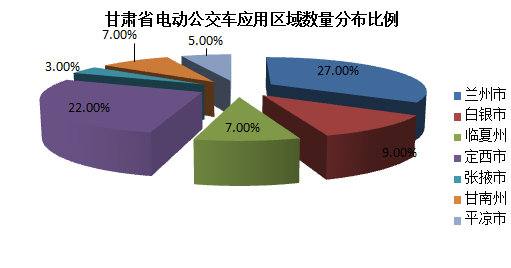 甘肃省电动汽车应用现状调查分析