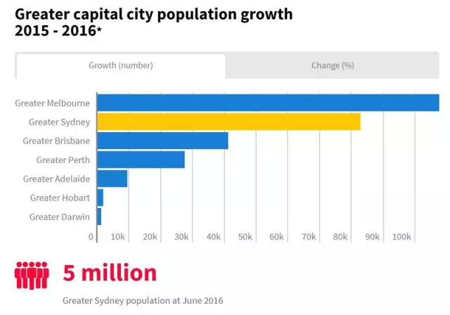 澳洲总人口_澳新银行 澳大利亚房地产前景报告