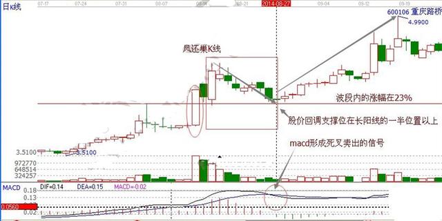 如上图所示,重庆路桥(600106)这只股票在2014年8月到10月份的走势