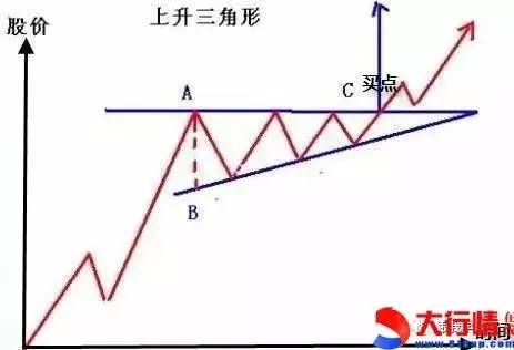 原创:三角形的技术形态