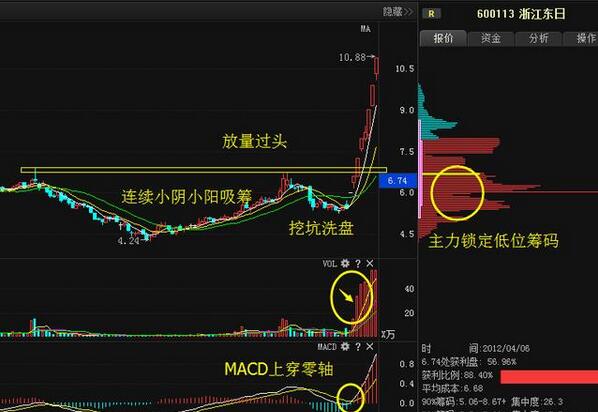 一旦有“放量过头”的形态，买错也要买，从不被套