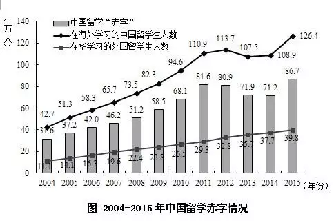 《中国留学发展报告（2016）》蓝皮书