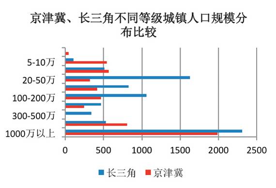 城镇人口规模_城镇人口比重图片