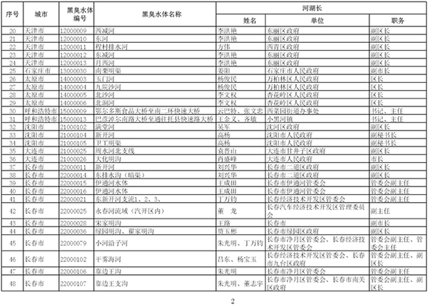 住建部携环保部整治黑臭水体：对影响较大的205个挂牌督办(组图)