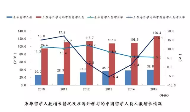 《中国留学发展报告（2016）》蓝皮书