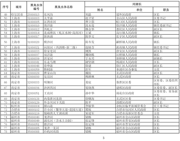 住建部携环保部整治黑臭水体：对影响较大的205个挂牌督办(组图)