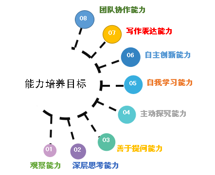 四,能力培养目标:让每个孩子都具有科学家式的思维与能力,拥有科学