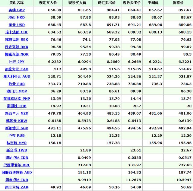 人民币对美元汇率下跌24点 最新汇率牌价查询一览