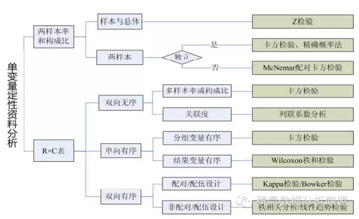 409:常用统计分析方法选择图解