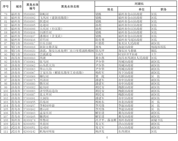 住建部携环保部整治黑臭水体：对影响较大的205个挂牌督办(组图)