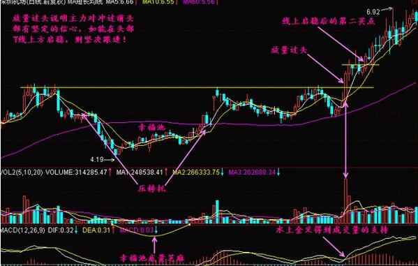 一旦有“放量过头”的形态，买错也要买，从不被套