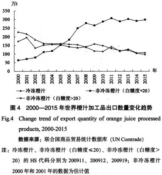 研究报告 | 世界柑橘产业现状及发展趋势