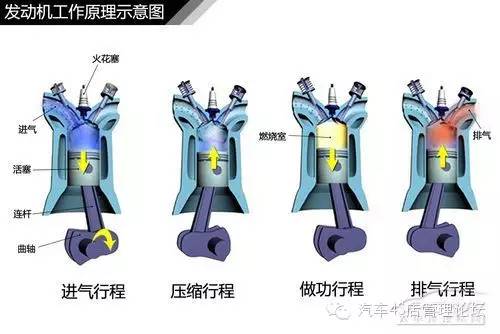 通俗易懂的汽车发动机原理图解