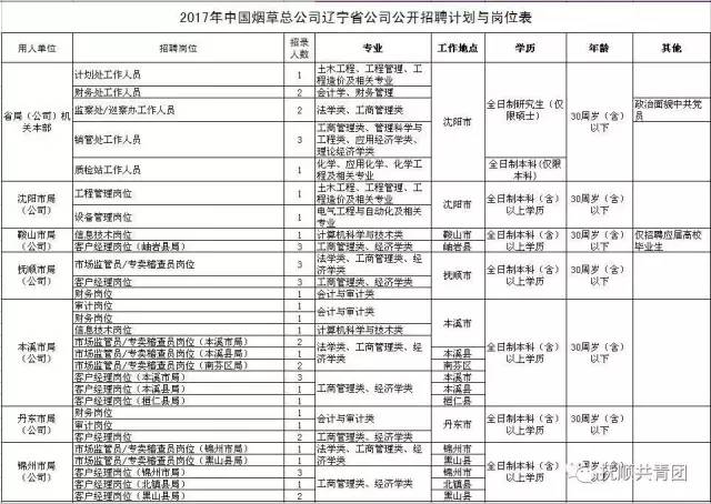 辽宁烟草计划招聘86人,鞍山招聘4人,涉及11城市2家省级单位