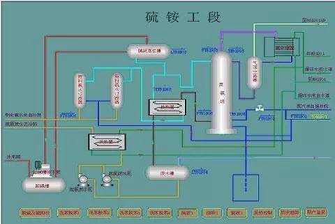 焦化厂化工车间硫铵岗位技术操作规程