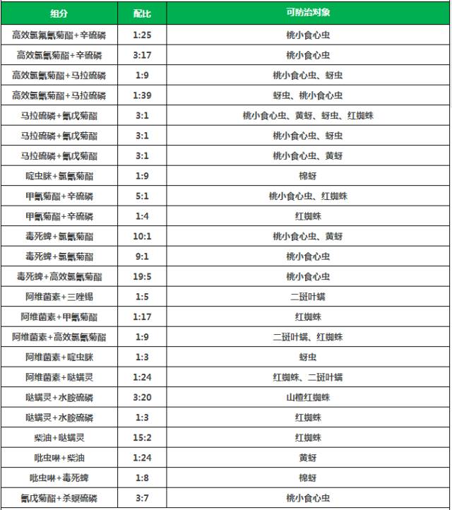 农药混用防虫,常用果树杀虫剂混用配方