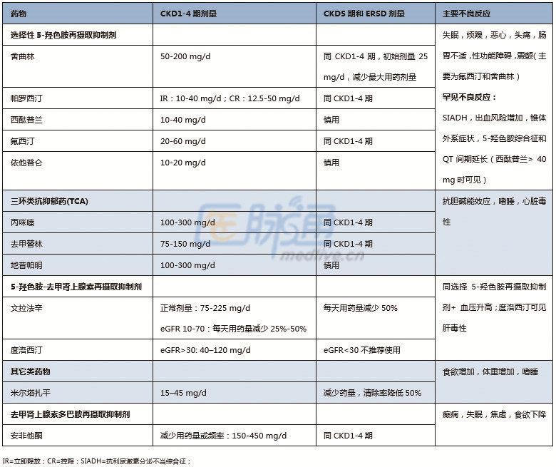 depression in chronic kidney disease and end-stage ennal