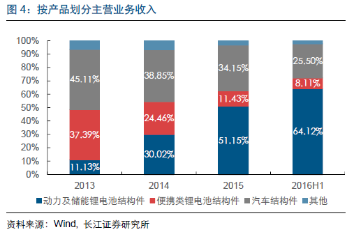 重磅!【长江电新】科达利深度报告:锂电结构件