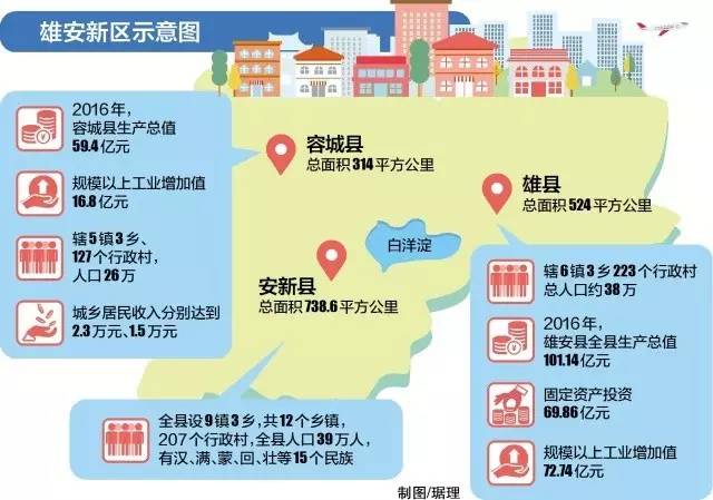 雄安新区规划范围涉及河北省雄县,容城,安新三县及周边部分区域,地处