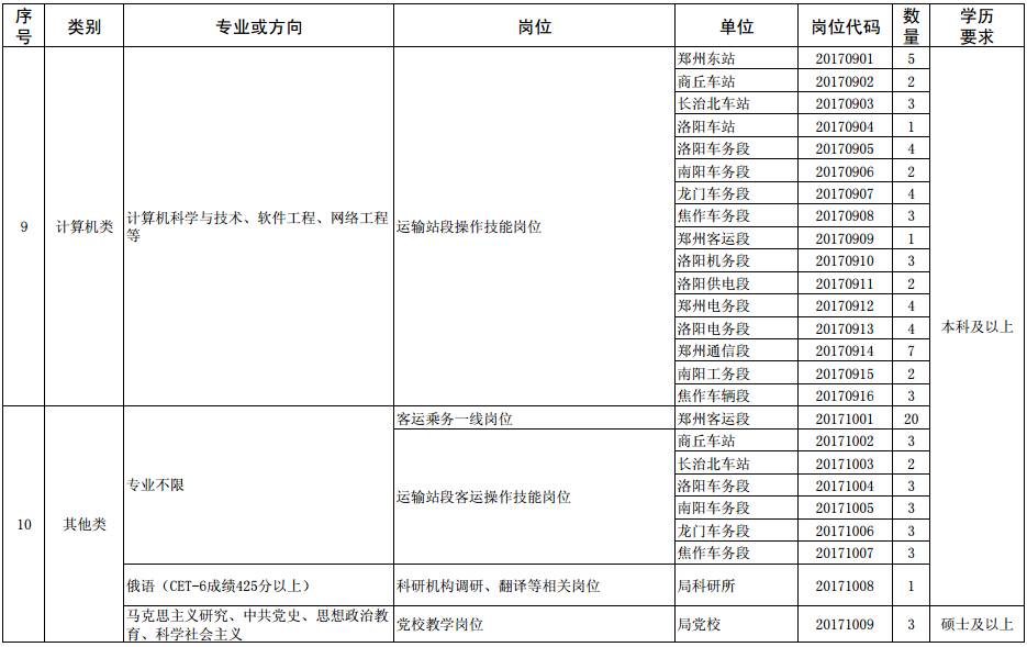 郑州铁路局招聘本科及以上毕业生315名公告