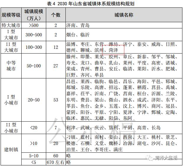 万人Ⅱ型大城市 规划显示,到2030年,菏泽等12个城区人口达到100-300万