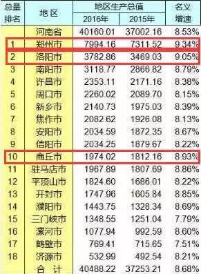 河南省gdp历史_2017上半年河南18市GDP排行榜 洛阳1908亿居第二(2)