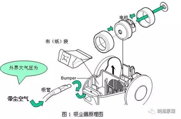 科技 正文  吸尘器的工作原理是吸尘器电机高速旋转,从吸入口吸入空气