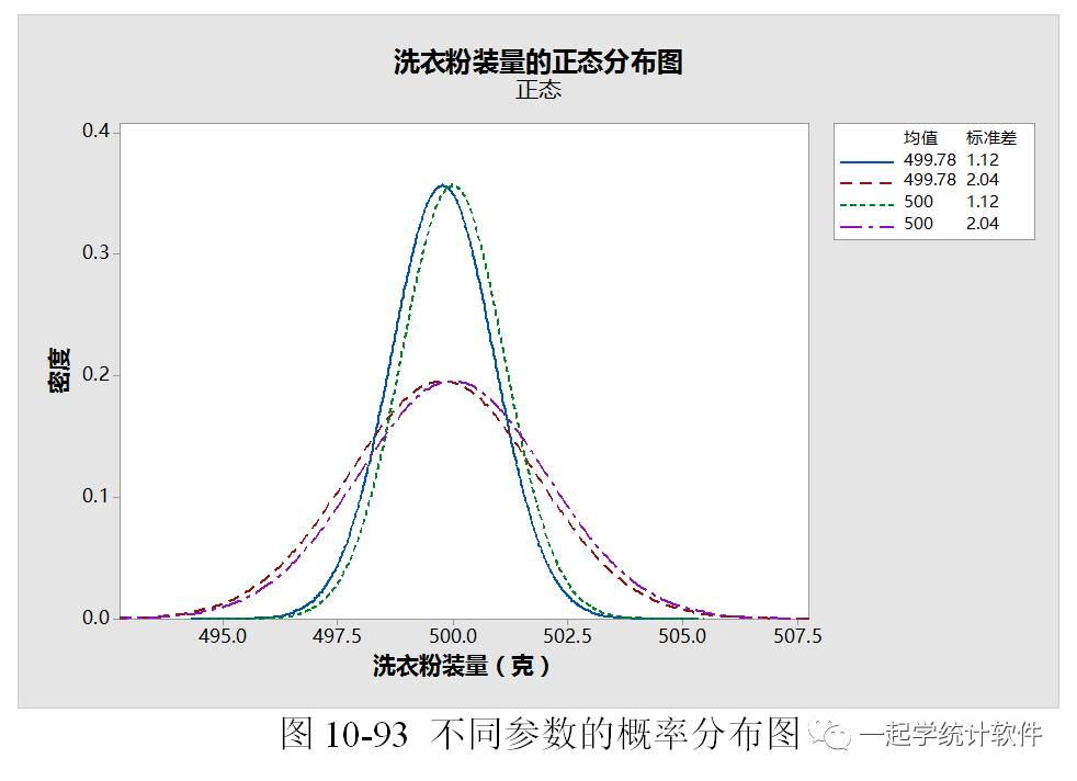 minitab17:10.8.2 不同参数的概率分布图