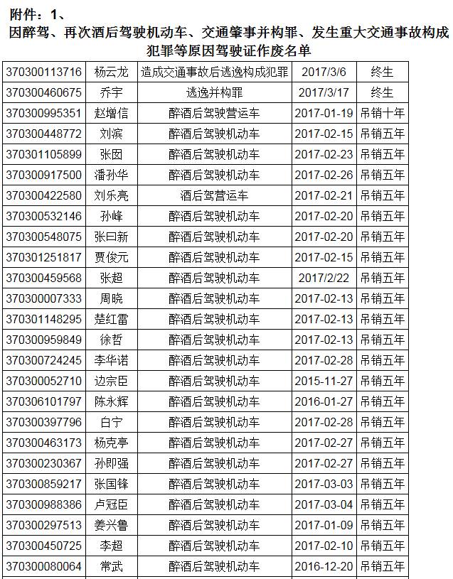 淄博这5人终生禁驾!还有一批人驾驶证被作废,看看你认识吗