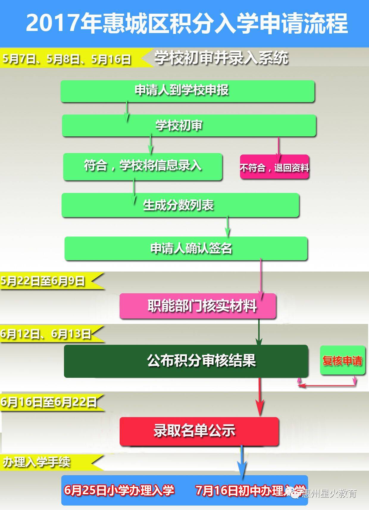 惠州市惠城区2020年一季度gdp_惠州市惠城区控规图(2)