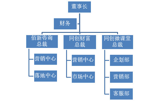 第738天:案例:企业组织架构演变过程