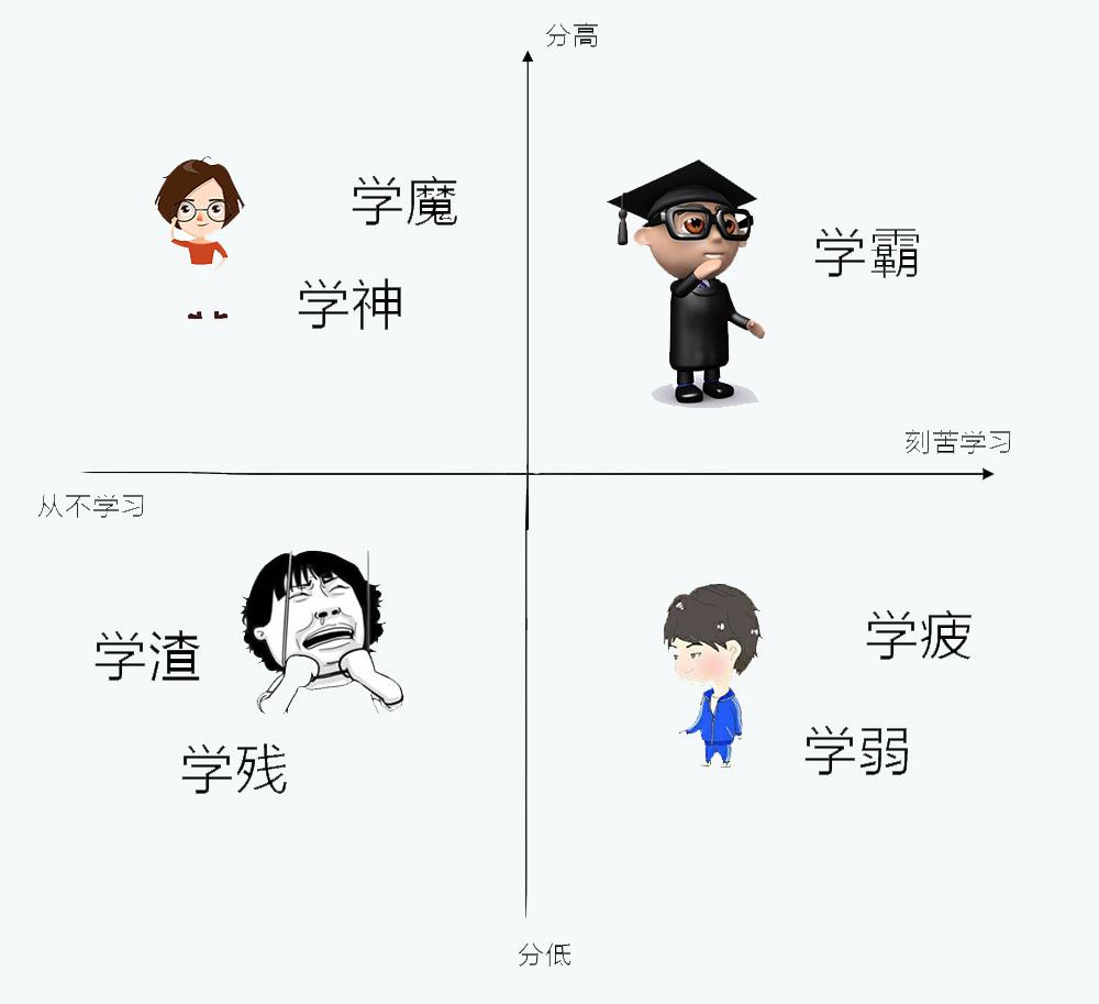 快来打分吧考证路上的你是学霸or学渣