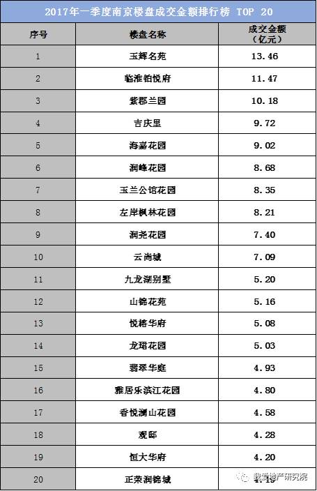 南京gdp第一季度2017_南京各区gdp(3)