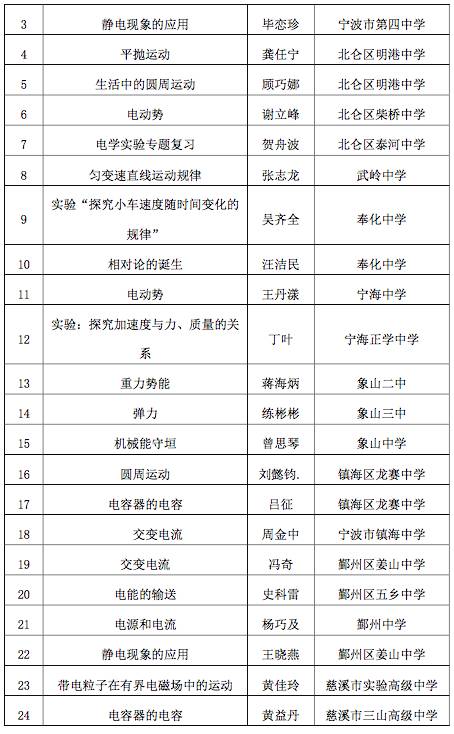 【公示】2016年市级1052节"优课"名单出炉,有你家老师的课吗?