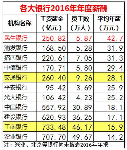 华为人均工资薪酬近63万,完美碾压金融民工!想躺着数钱可以么?