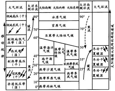 如在南北纬300-400之间的大陆西岸为地中海气候,在南北纬