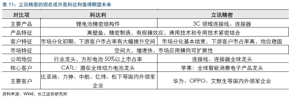 重磅!【长江电新】科达利深度报告:锂电结构件