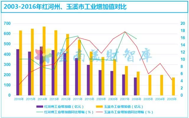 玉溪gdp_云南玉溪2018年GDP拿到辽宁省可排名第几